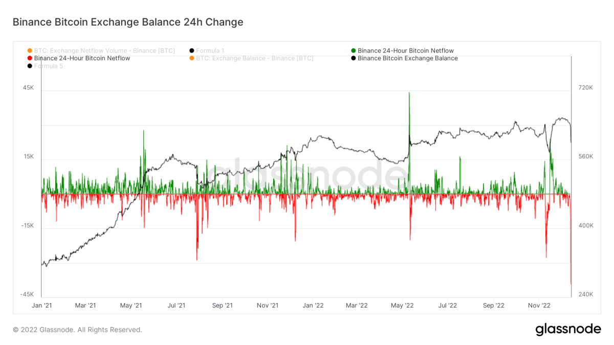 バイナンスのビットコイン残高は、XNUMX 日で過去最大の流出を記録し、取引所固有の BNB トークンの価格の正当性が疑問視されています。