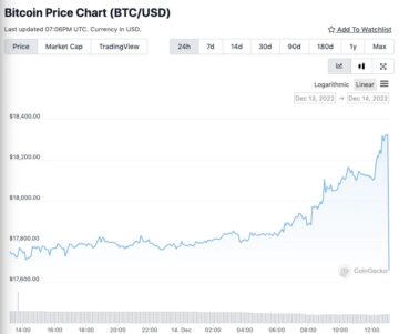 تنخفض Bitcoin و Ethereum بشكل حاد بعد إشارة بنك الاحتياطي الفيدرالي إلى المزيد من رفع أسعار الفائدة لتأتي معلومات بيانات PlatoBlockchain. البحث العمودي. منظمة العفو الدولية.