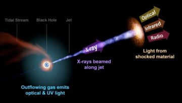 ستاره اسپاگت شده که توسط یک سیاهچاله از هم جدا شده است با یک جت نسبیتی به هوش داده پلاتوبلاک چین روشن می شود. جستجوی عمودی Ai.