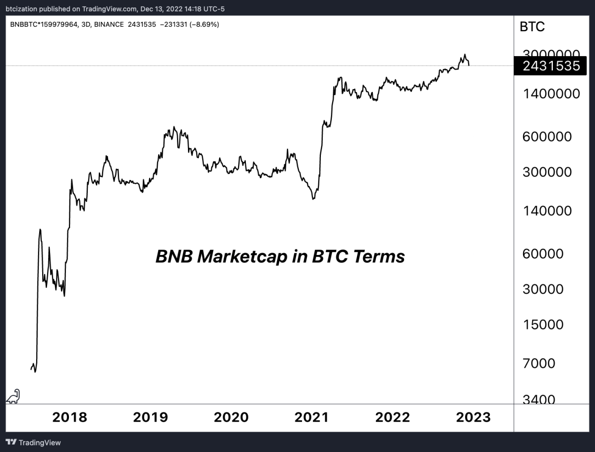 Le solde de bitcoins de Binance connaît sa plus grande sortie sur une journée et la légitimité du prix du jeton BNB natif de l'échange est remise en question.
