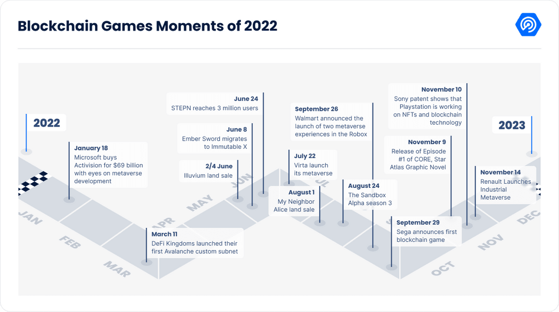 2022'nin en önemli Blockchain Oyunları anları