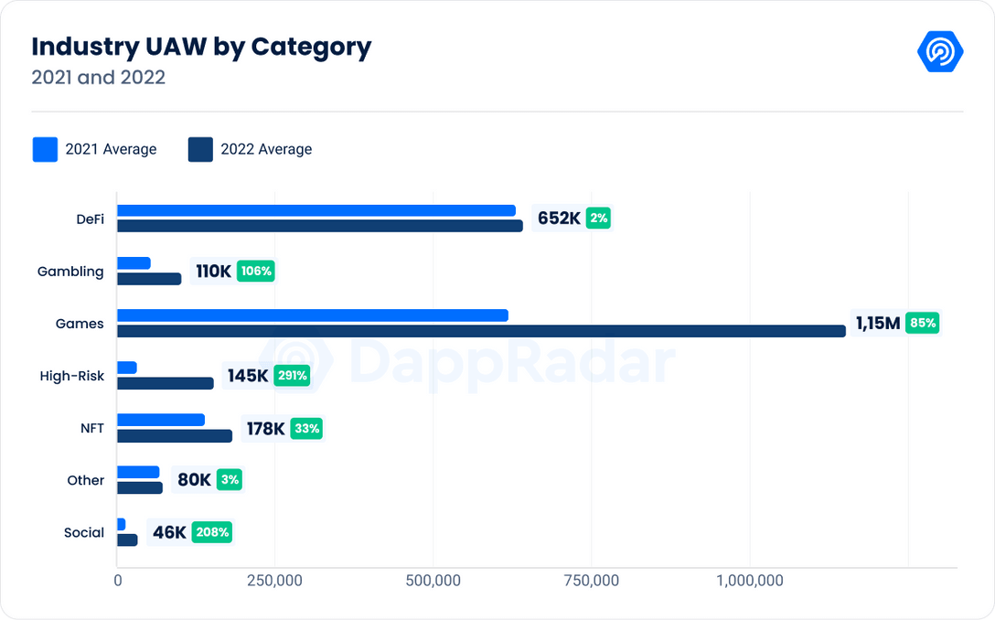 Industry Unique Active Wallets in 2022 by category