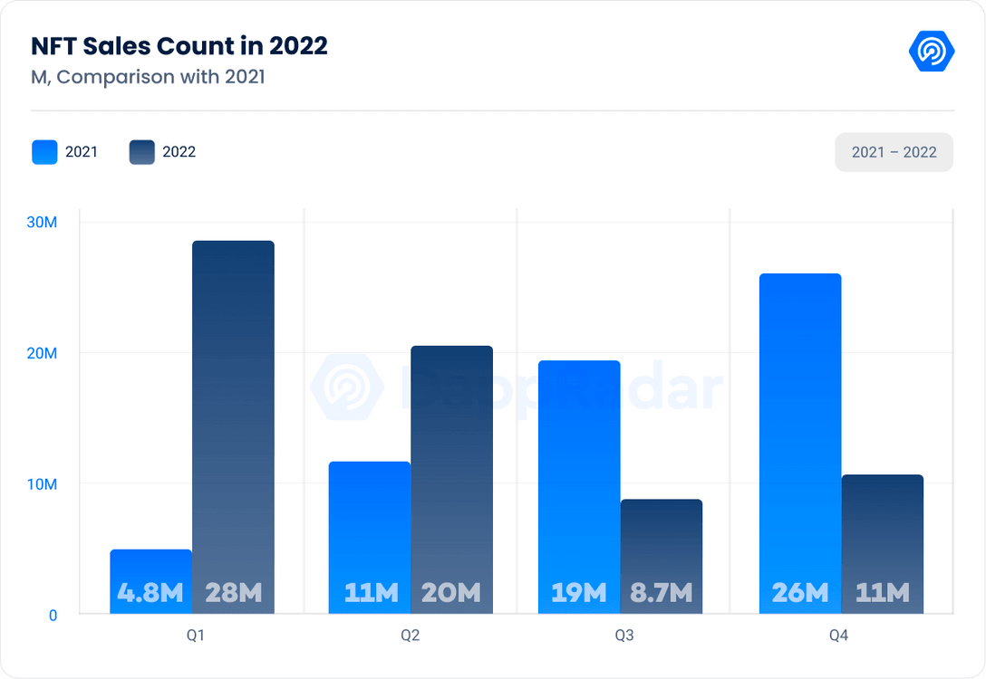 Liczba sprzedaży NFT w 2022 roku