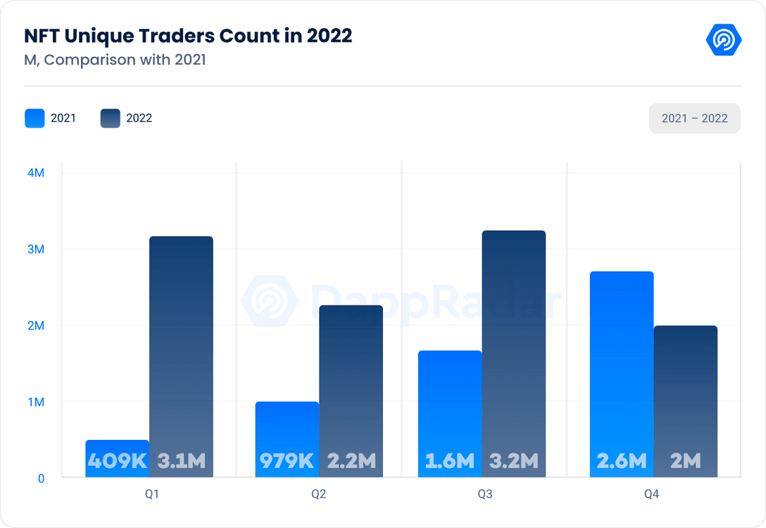 Los comerciantes únicos de NFT contarán en 2022