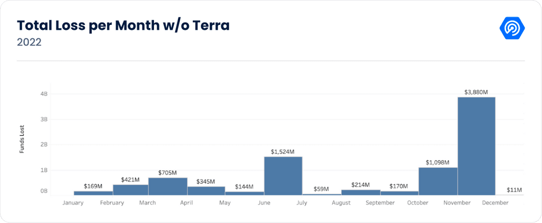 2022 年，没有 terra 的每月总损失