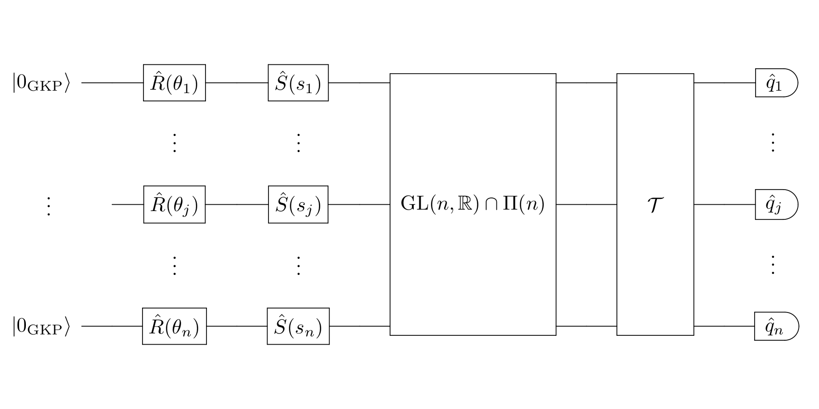 Gaussian سرکٹس PlatoBlockchain Data Intelligence کے ساتھ Gottesman-Kitaev-Preskill ریاستوں کا موثر تخروپن۔ عمودی تلاش۔ عی