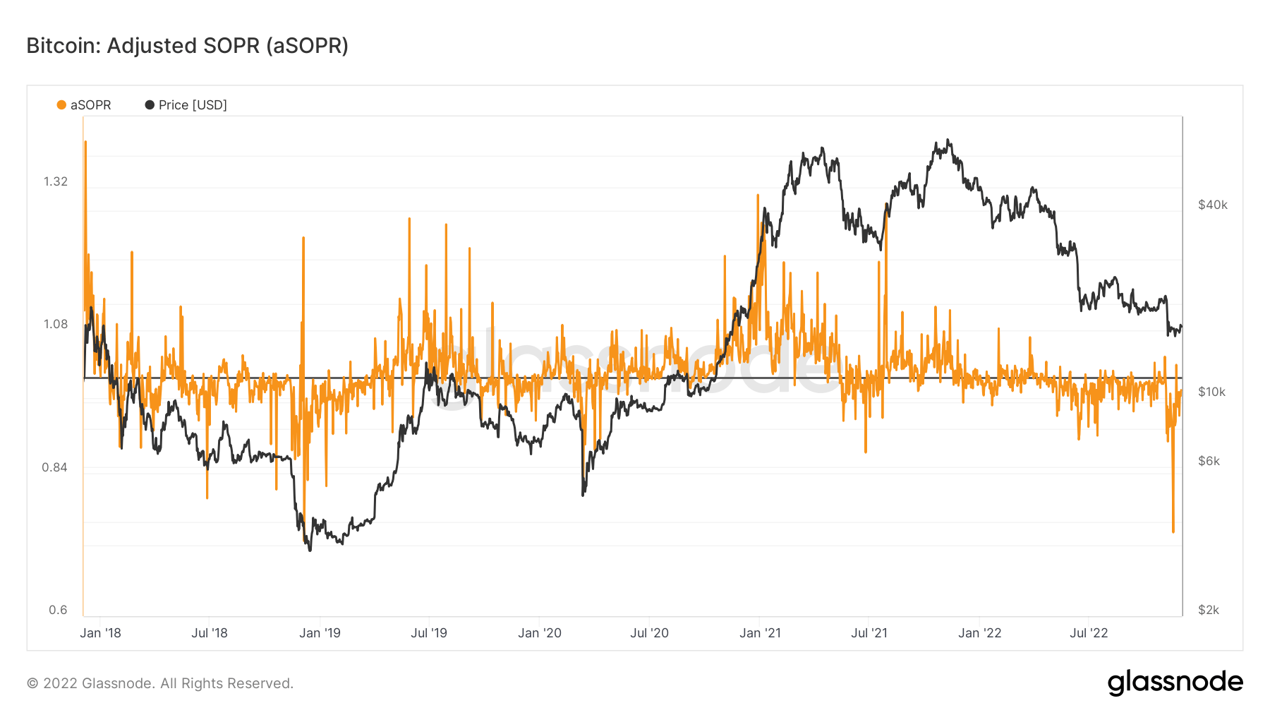 Bitcoin memberikan sinyal terbawah lainnya saat aSOPR mencapai titik terendah sejak PlatoBlockchain Data Intelligence 2018. Pencarian Vertikal. Ai.
