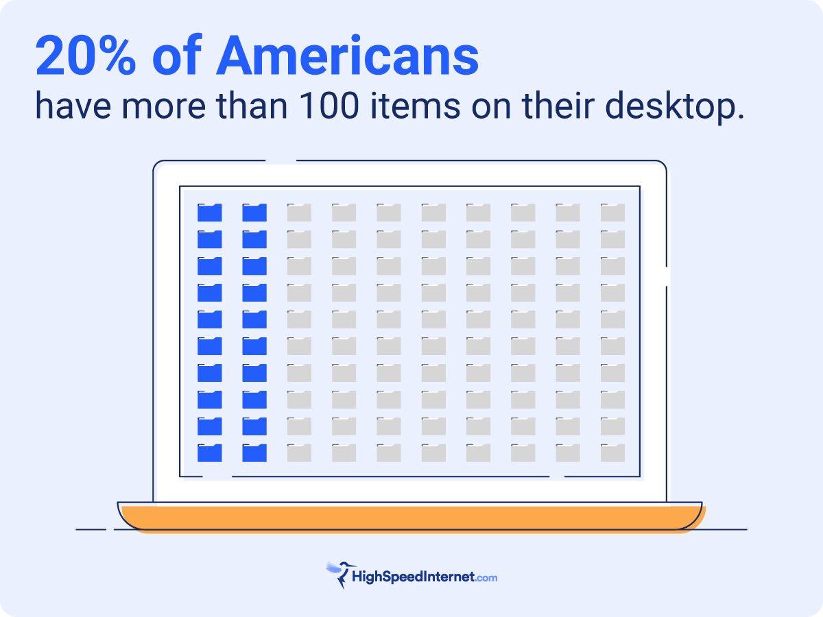 アメリカ人の 20% はデスクトップ上に 100 以上のアイテムを置いています