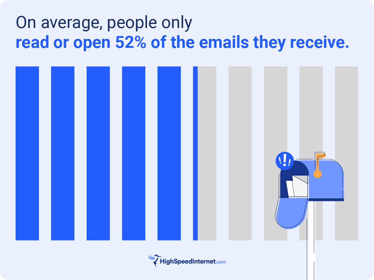 I genomsnitt läser människor bara av öppna 52% av e-postmeddelanden de får