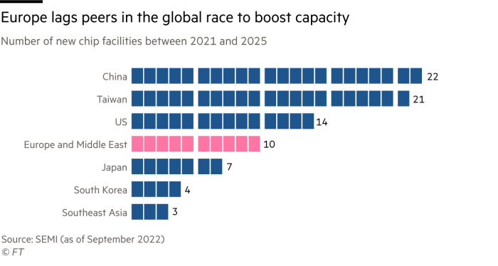 Kaavio uusien sirulaitosten määrästä vuosina 2021–2025 maailmanlaajuisesti alueittain, mikä osoittaa, että Eurooppa on jäljessä maailmanlaajuisessa kilpailussa puolijohdekapasiteetin lisäämisestä. Kiinassa on 22, Taiwanissa 21, Yhdysvalloissa 14, mutta Euroopassa ja Lähi-idässä vain 10