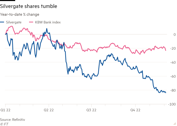 Линейный график процентного изменения с начала года, показывающий падение акций Silvergate