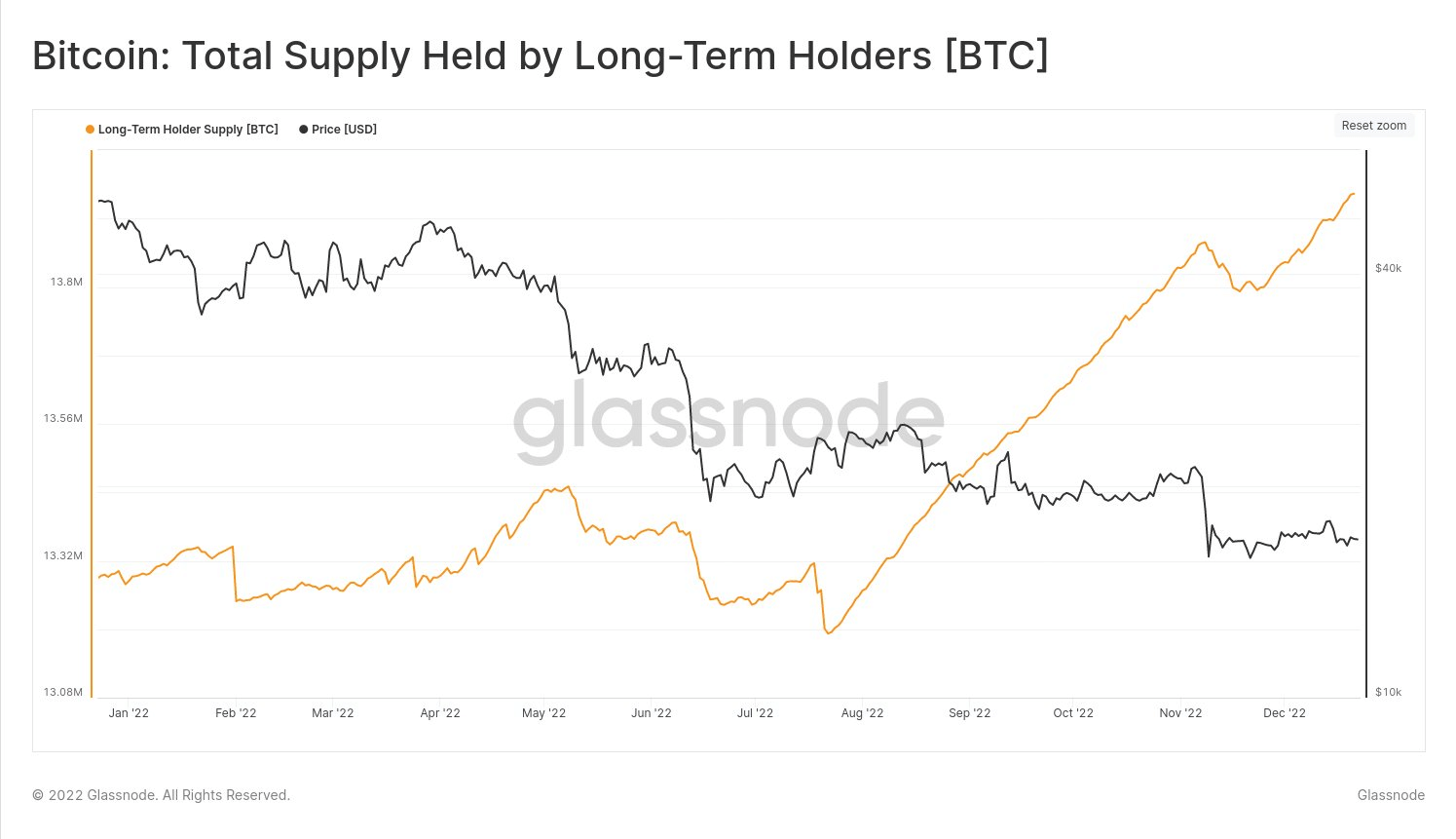 Total supply of Bitcoin held by long-term holders. Source: Glassnode