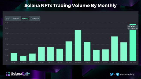 Solana NFT Handelsvolym per månad