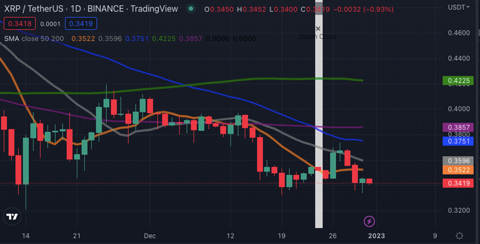 XRP/USD 价格走势图，来源：Trading View