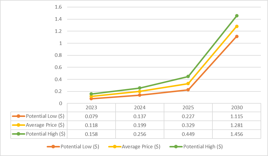 Previsione del prezzo Dogecoin 2023-2025: il prezzo DOGE raggiungerà $ 1 nel 2023? Intelligenza dei dati PlatoBlockchain. Ricerca verticale. Ai.