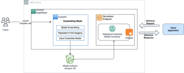 انشر نماذج Amazon SageMaker Autopilot لنقاط نهاية الاستدلال بدون خادم. PlatoBlockchain Data Intelligence. البحث العمودي. منظمة العفو الدولية.