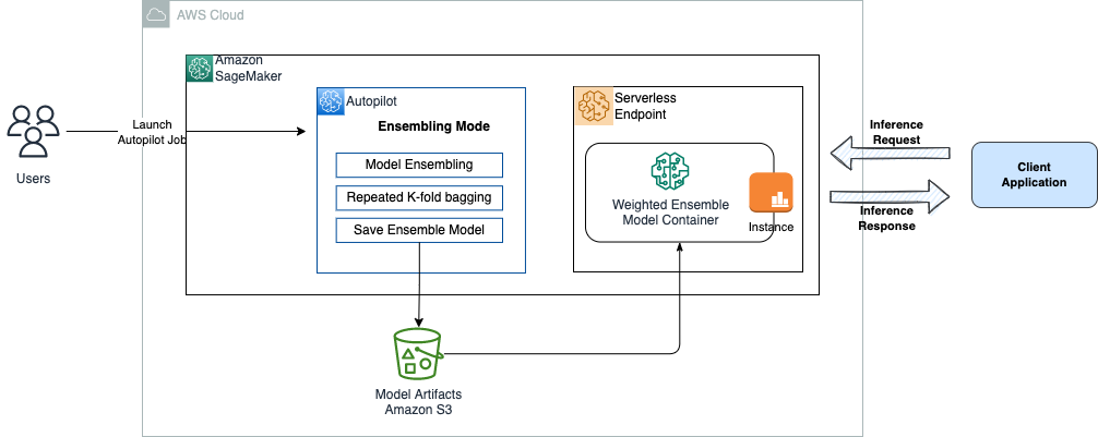 Implementer Amazon SageMaker Autopilot-modeller til serverløse inferensendepunkter PlatoBlockchain Data Intelligence. Lodret søgning. Ai.