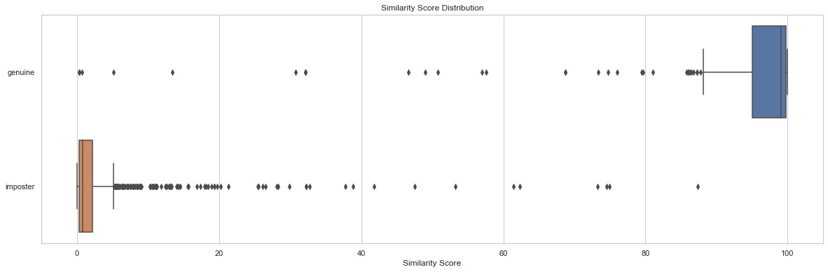 similarity score distribution