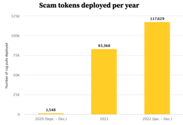Rise in Scam Tokens: Report Reveals Over 350 Crypto Scams Created Per Day in 2022 PlatoBlockchain Data Intelligence. Vertical Search. Ai.