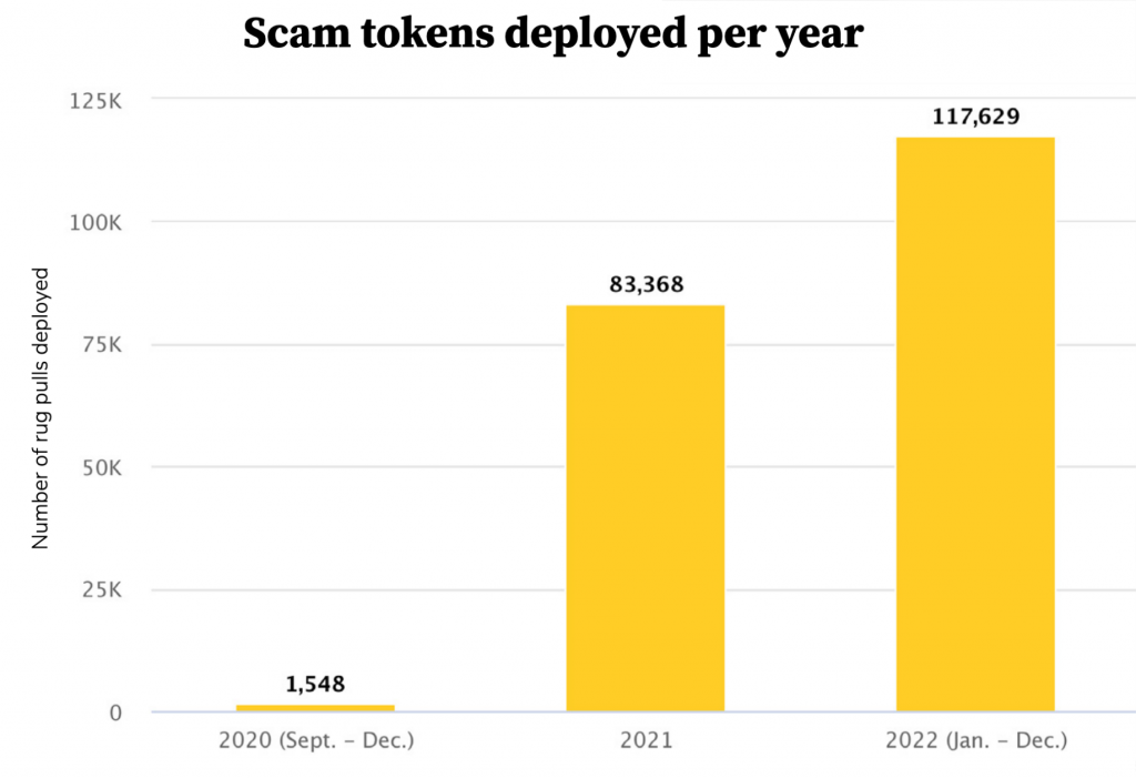 Rise in Scam Tokens: Report Reveals Over 350 Crypto Scams Created Per Day in 2022 PlatoBlockchain Data Intelligence. Vertical Search. Ai.