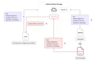 Artefact Poisoning în GitHub Actions Importă malware prin intermediul conductelor software PlatoBlockchain Data Intelligence. Căutare verticală. Ai.