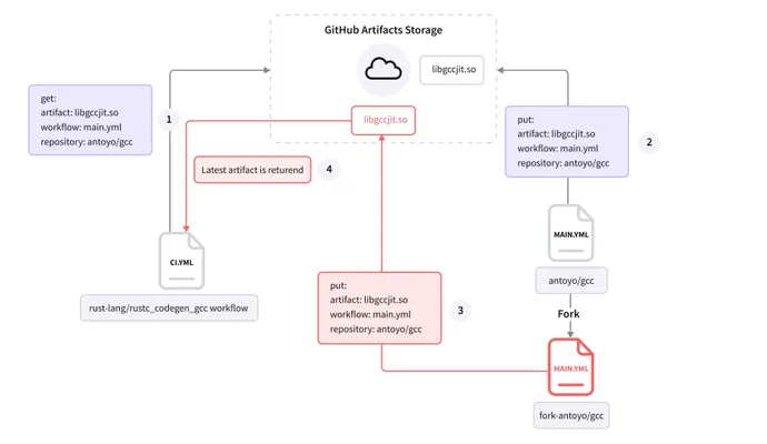 Envenenamiento de artefactos en acciones de GitHub Importaciones de malware a través de canalizaciones de software PlatoBlockchain Data Intelligence. Búsqueda vertical. Ai.