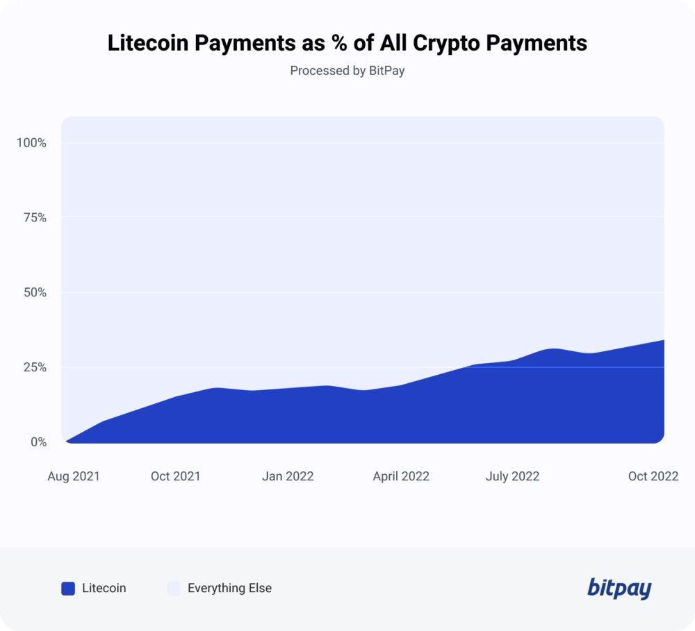 Litecoin on the Rise as Top Crypto Payment Method Industry Analysis PlatoBlockchain Data Intelligence. Vertical Search. Ai.