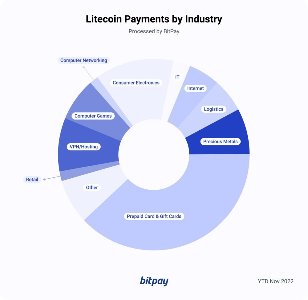 Litecoin on the Rise as Top Crypto Payment Method The BitPay PlatoBlockchain Data Intelligence. Vertical Search. Ai.