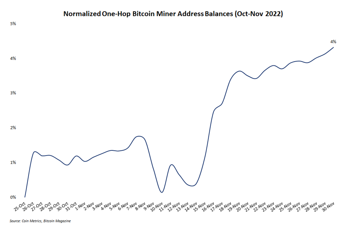 Data Suggests Bitcoin Miners Have Capitulated, Bottom Is Close PlatoBlockchain Data Intelligence. Vertical Search. Ai.