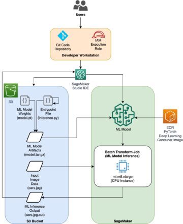 Lag Amazon SageMaker-modeller ved å bruke PyTorch Model Zoo PlatoBlockchain Data Intelligence. Vertikalt søk. Ai.