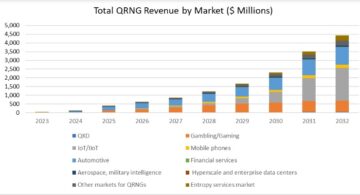 Η έρευνα IQT προβλέπει ότι η αγορά QRNG θα φτάσει τα 1.2 δισεκατομμύρια δολάρια έως το 2028 και θα γίνει η πρώτη «Μαζική αγορά» κβαντικής συσκευής PlatoBlockchain Data Intelligence. Κάθετη αναζήτηση. Ολα συμπεριλαμβάνονται.