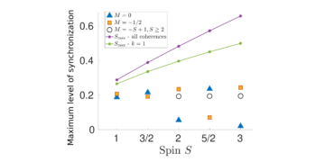 Half-integer vs. integer effects in quantum synchronization of spin systems PlatoBlockchain Data Intelligence. Vertical Search. Ai.