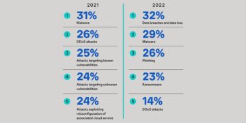 Занепокоєння через DDoS-атаки падає, незважаючи на зростання кількості інцидентів PlatoBlockchain Data Intelligence. Вертикальний пошук. Ai.
