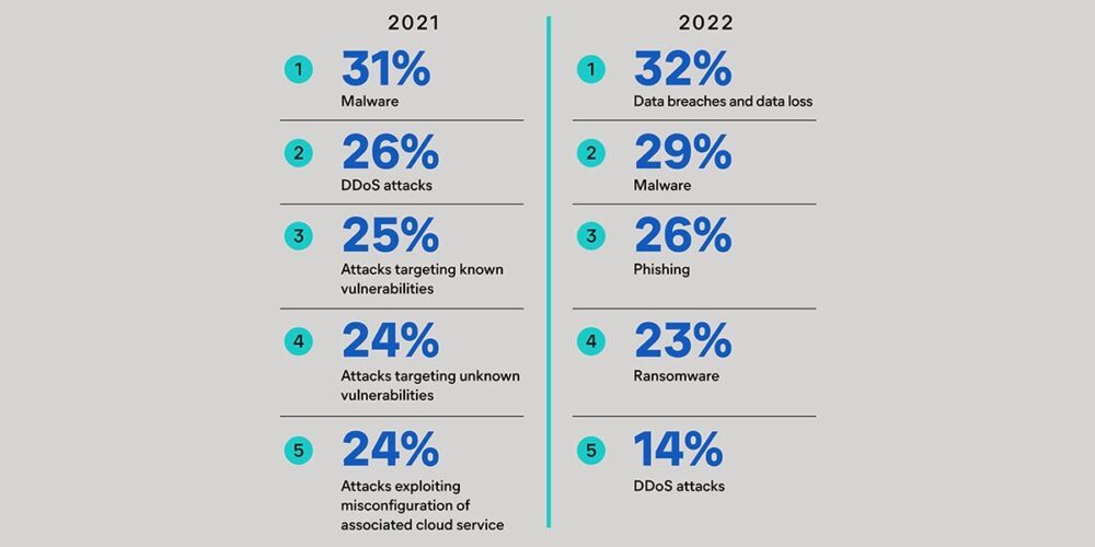 प्लेटोब्लॉकचेन डेटा इंटेलिजेंस की घटनाओं में वृद्धि के बावजूद DDoS हमलों पर चिंता कम हो गई है। लंबवत खोज. ऐ.