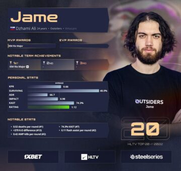 Οι 20 κορυφαίοι παίκτες του 2022: Jame (20) PlatoBlockchain Data Intelligence. Κάθετη αναζήτηση. Ολα συμπεριλαμβάνονται.