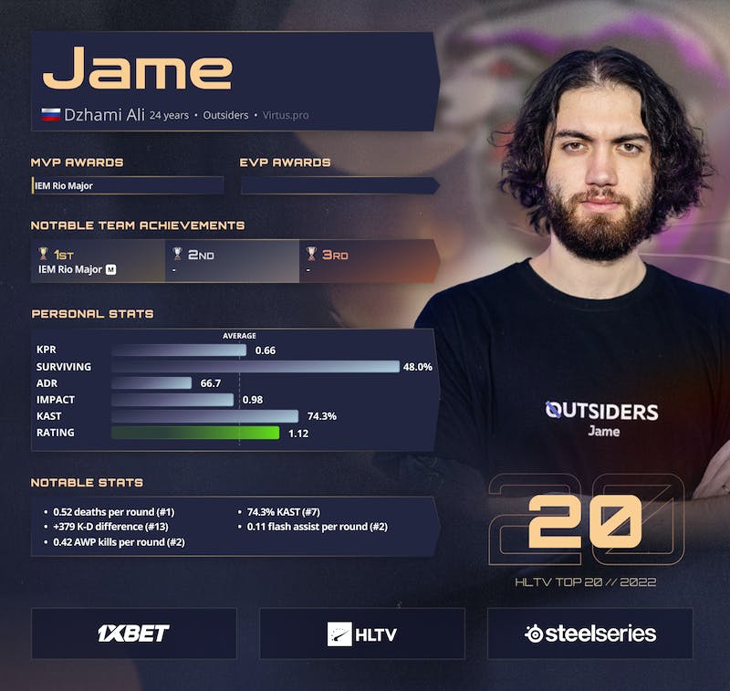 Topp 20 spelare 2022: Jame (20) PlatoBlockchain Data Intelligence. Vertikal sökning. Ai.
