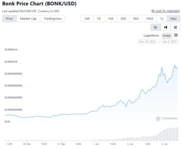 Dogecoin-rival Bonk records 380% gains since turn of year PlatoBlockchain Data Intelligence. Vertical Search. Ai.