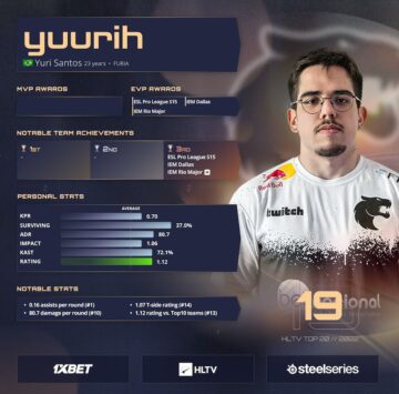Top 20 players of 2022: yuurih (19) PlatoBlockchain Data Intelligence. Vertical Search. Ai.