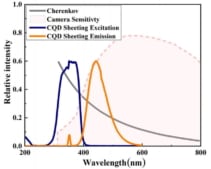 Quantum dot absorption and emission spectra
