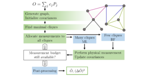 Adaptive estimation of quantum observables