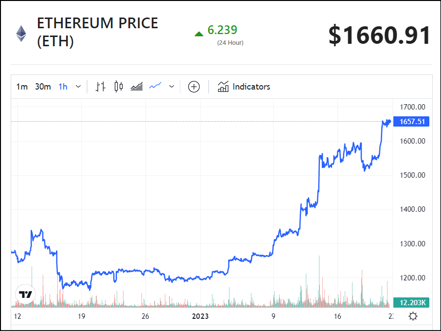 After Bitcoin’s Surge to $23K, Can Ethereum (ETH) Price Hit $2000? PlatoBlockchain Data Intelligence. Vertical Search. Ai.