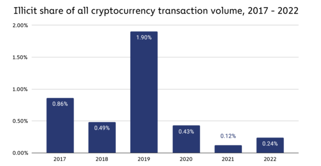 An All-Time High Illicit Crypto Transaction Volume; Reports Suggest