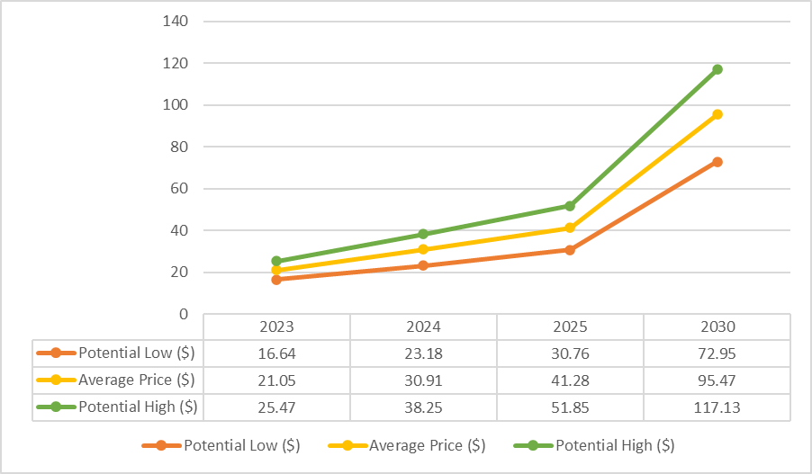 Aptos سکے کی قیمت کی پیشن گوئی 2023 - 2025: کیا APT 2023 کے لیے ایک اچھی سرمایہ کاری ہے؟