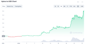Aptos Price Prediction as APT Pumps Another 30%, Taking Monthly Gains to 365%