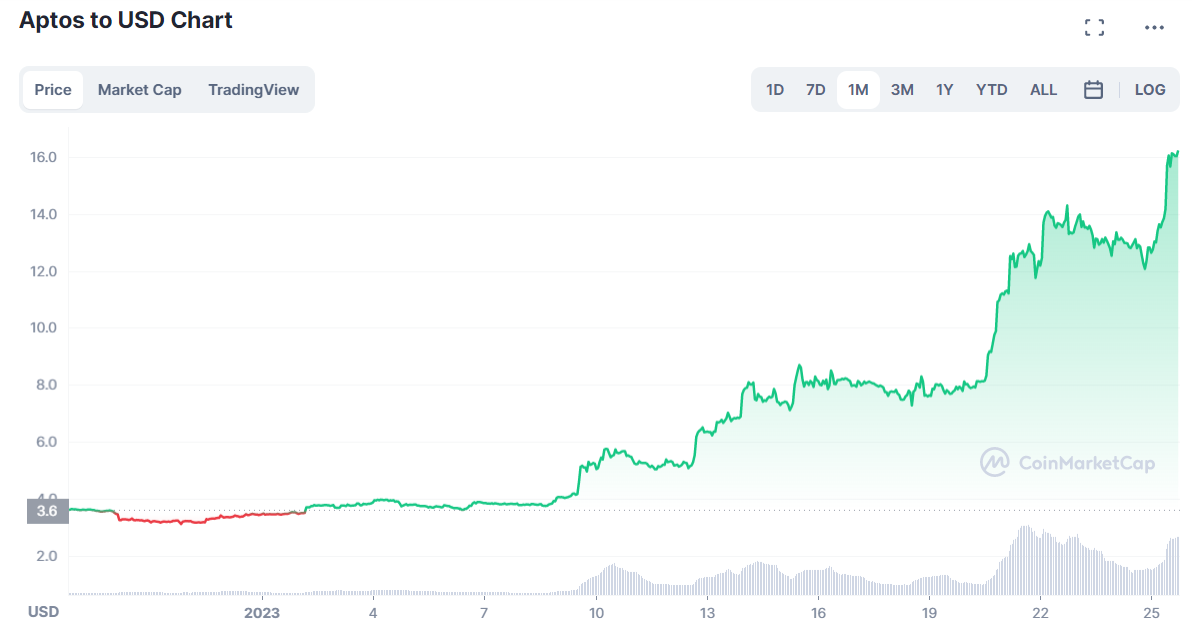 Aptos Price Prediction as APT Pumps Another 30%, Taking Monthly Gains to 365% crypto whale PlatoBlockchain Data Intelligence. Vertical Search. Ai.