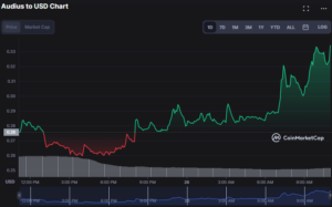 Coinbase کے روڈ میپ کی شمولیت کی وجہ سے آڈیو کی قیمتوں میں 25% سے زیادہ اضافہ
