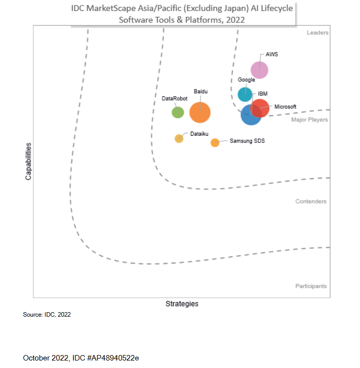 AWS se positionne dans la catégorie Leaders dans l'évaluation 2022 IDC MarketScape for APEJ AI Life-Cycle Software Tools and Platforms Vendor Assessment