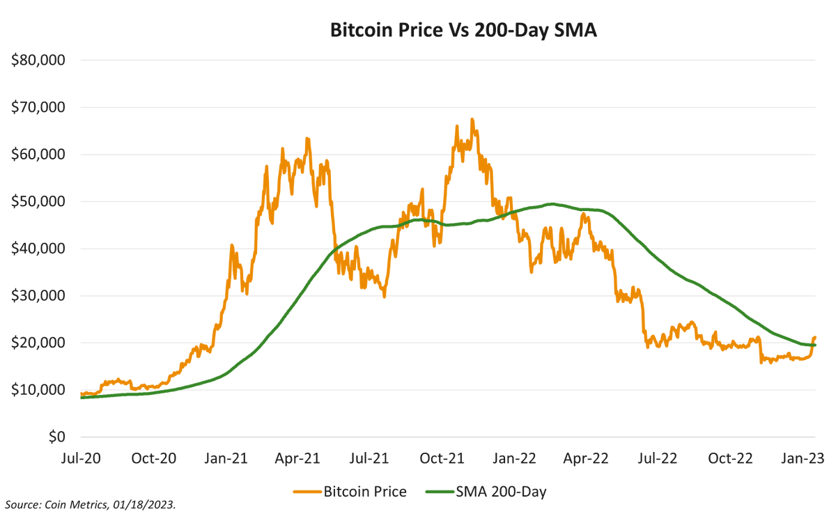 Bitcoin يخترق المتوسط ​​المتحرك لـ 200 يوم