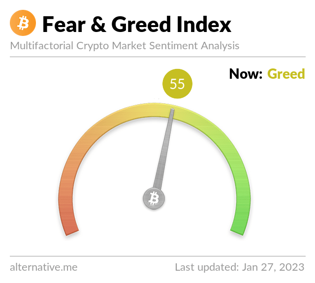 Bitcoin ($BTC) Fear and Greed Index visar "Girighet" för första gången på nästan ett år