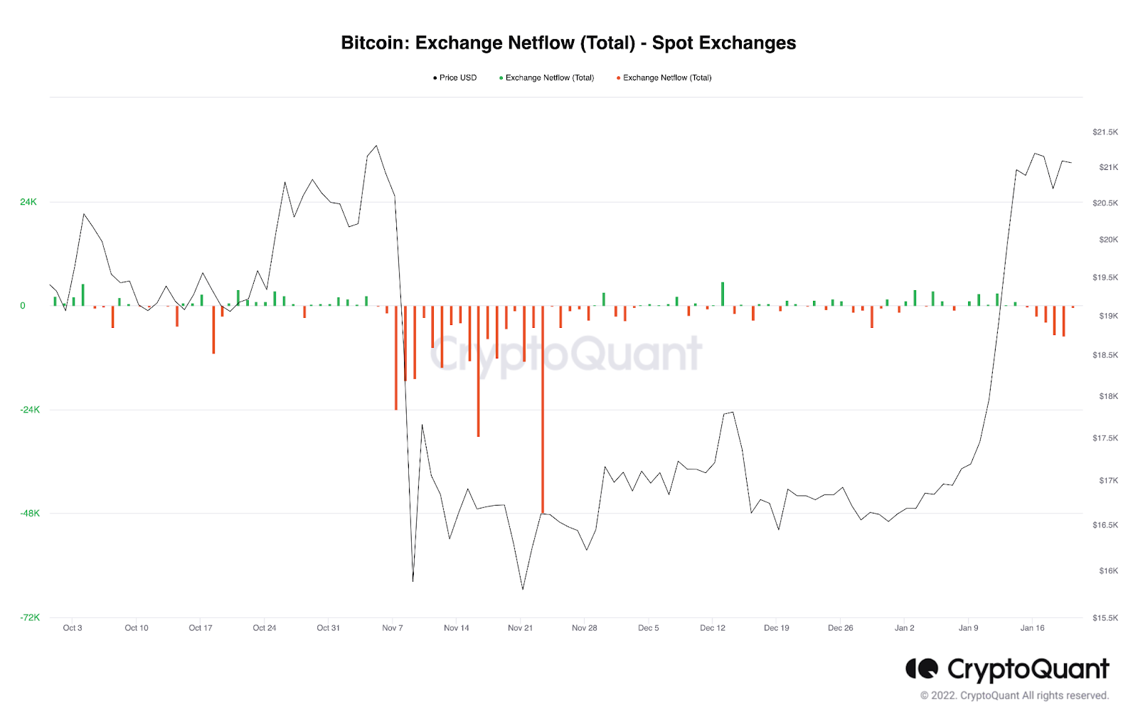 Bitcoin (BTC) Price Would Have Surged Beyond $22,500 Till Now-Here’s What Went Wrong! Bitcoin (BTC) Price PlatoBlockchain Data Intelligence. Vertical Search. Ai.